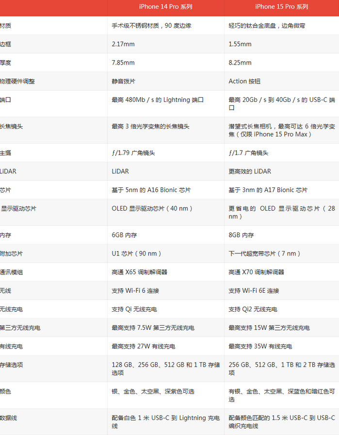 泰来苹果14pro维修店分享iPhone15Pro和iPhone14Pro比有哪些差异